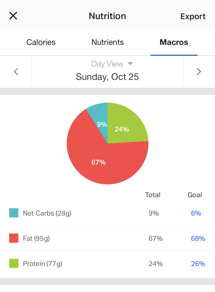 Tracking Macros + Keto | The Basics – Just Jessie B